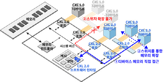 다이렉트CXL 플랫폼의 개요 및 CXL1.0,1.1과 CXL2.0의 차이     KAIST 제공